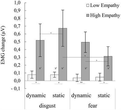 Emotional Empathy and Facial Mimicry for Static and Dynamic Facial Expressions of Fear and Disgust